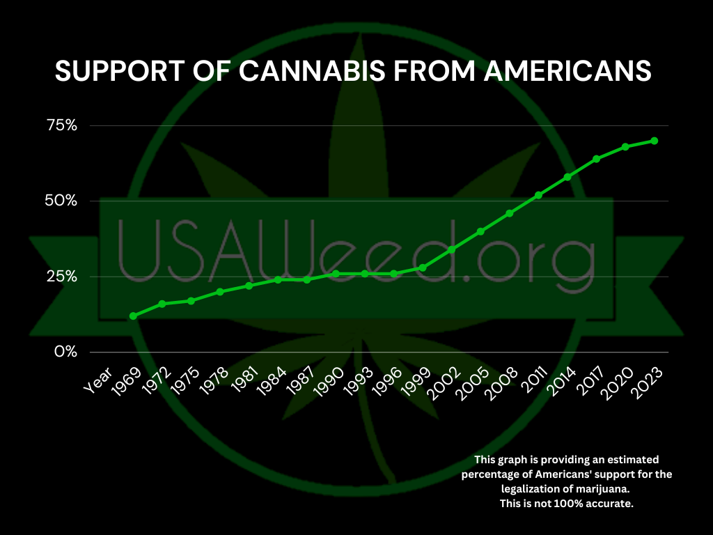 cannabis support graph