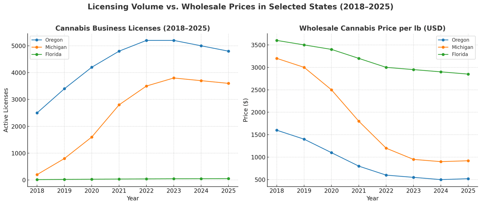 graph of licensing volume 2013 - 2025