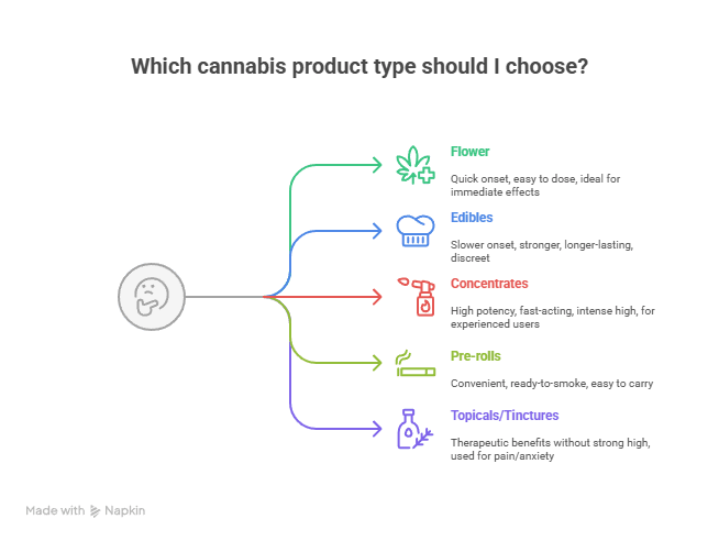 types of cannabis products graphic